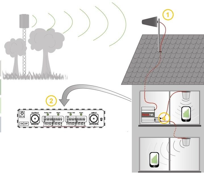 Installatie 2 binnenantennes