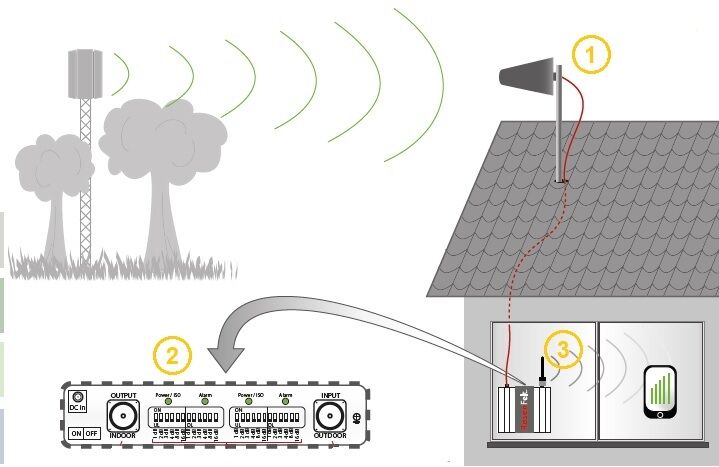 Installatie GSM repeater